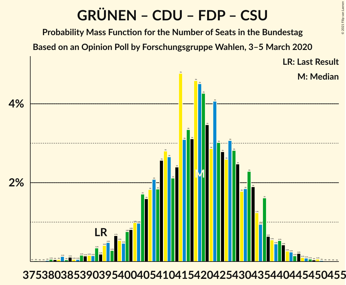 Graph with seats probability mass function not yet produced