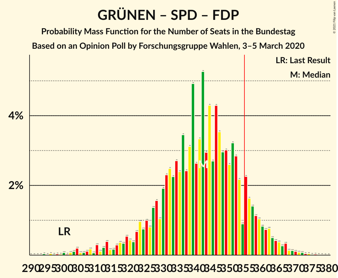 Graph with seats probability mass function not yet produced