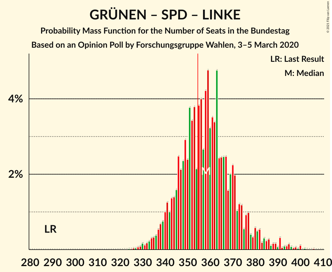 Graph with seats probability mass function not yet produced