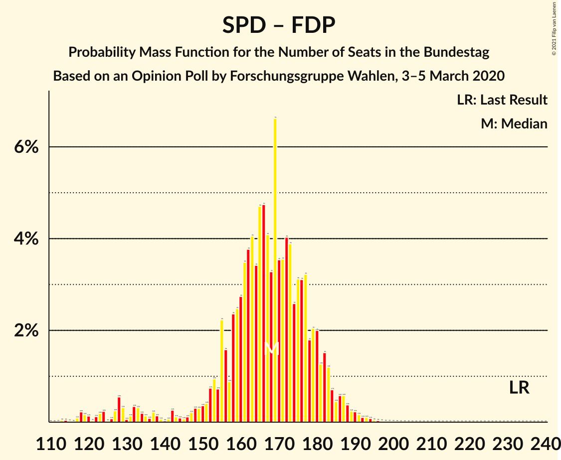 Graph with seats probability mass function not yet produced