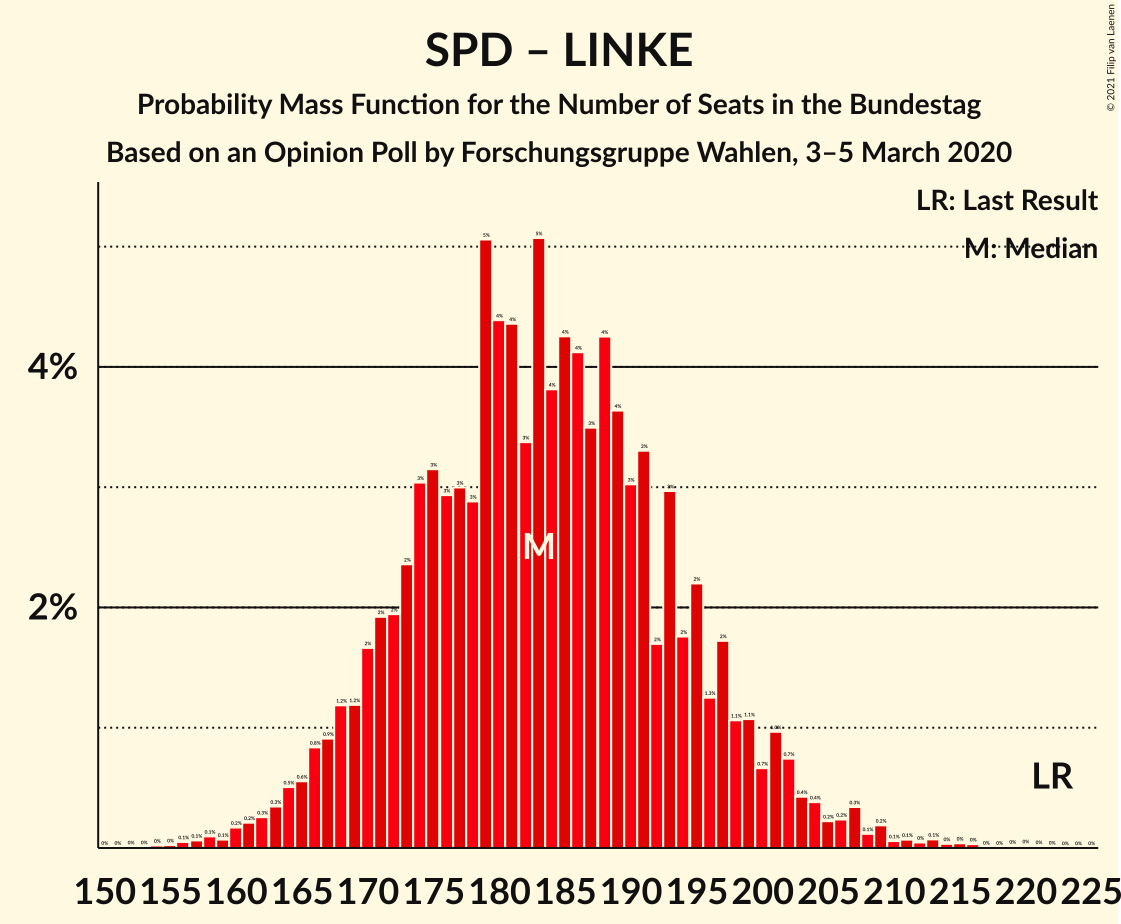 Graph with seats probability mass function not yet produced