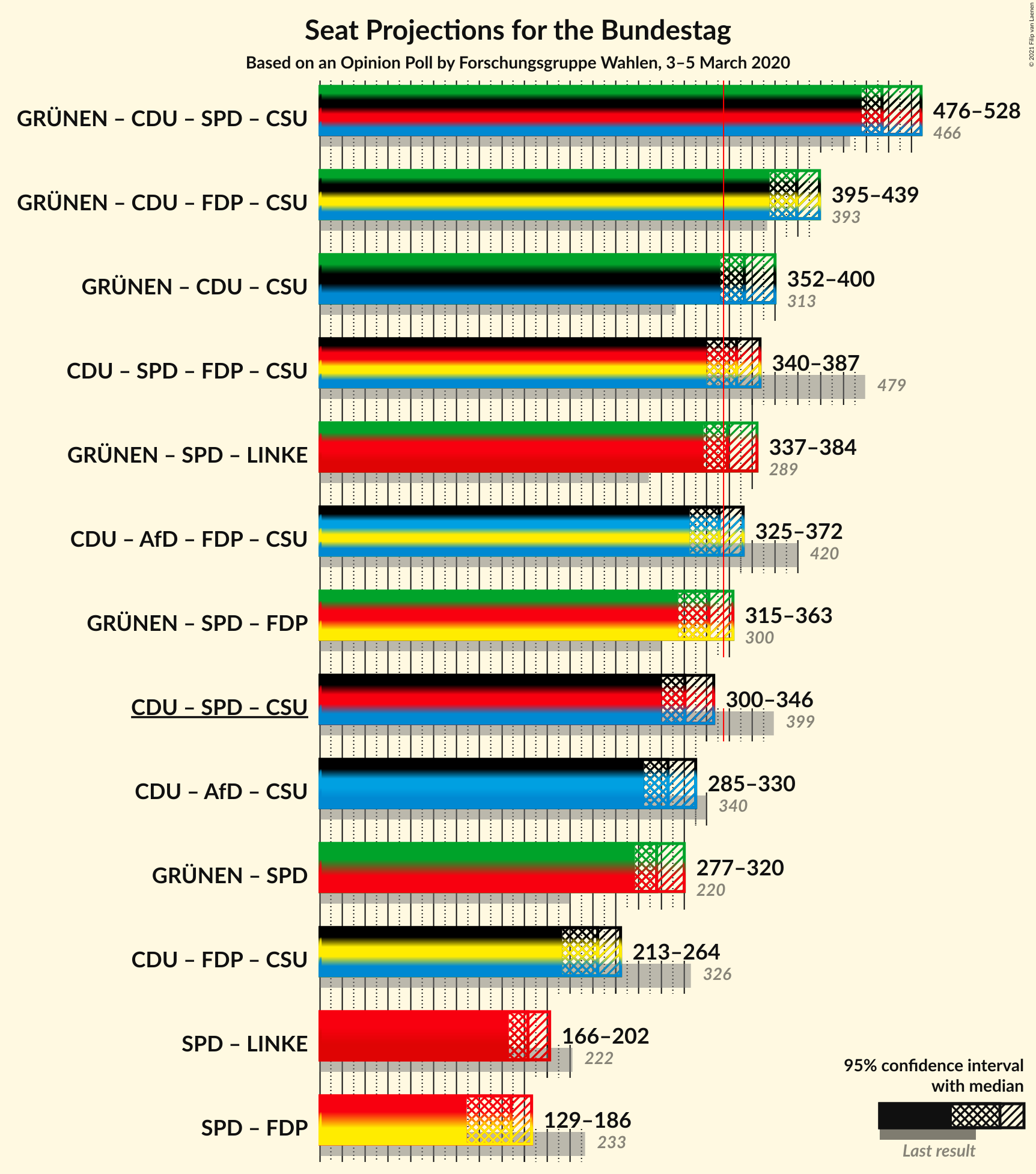 Graph with coalitions seats not yet produced