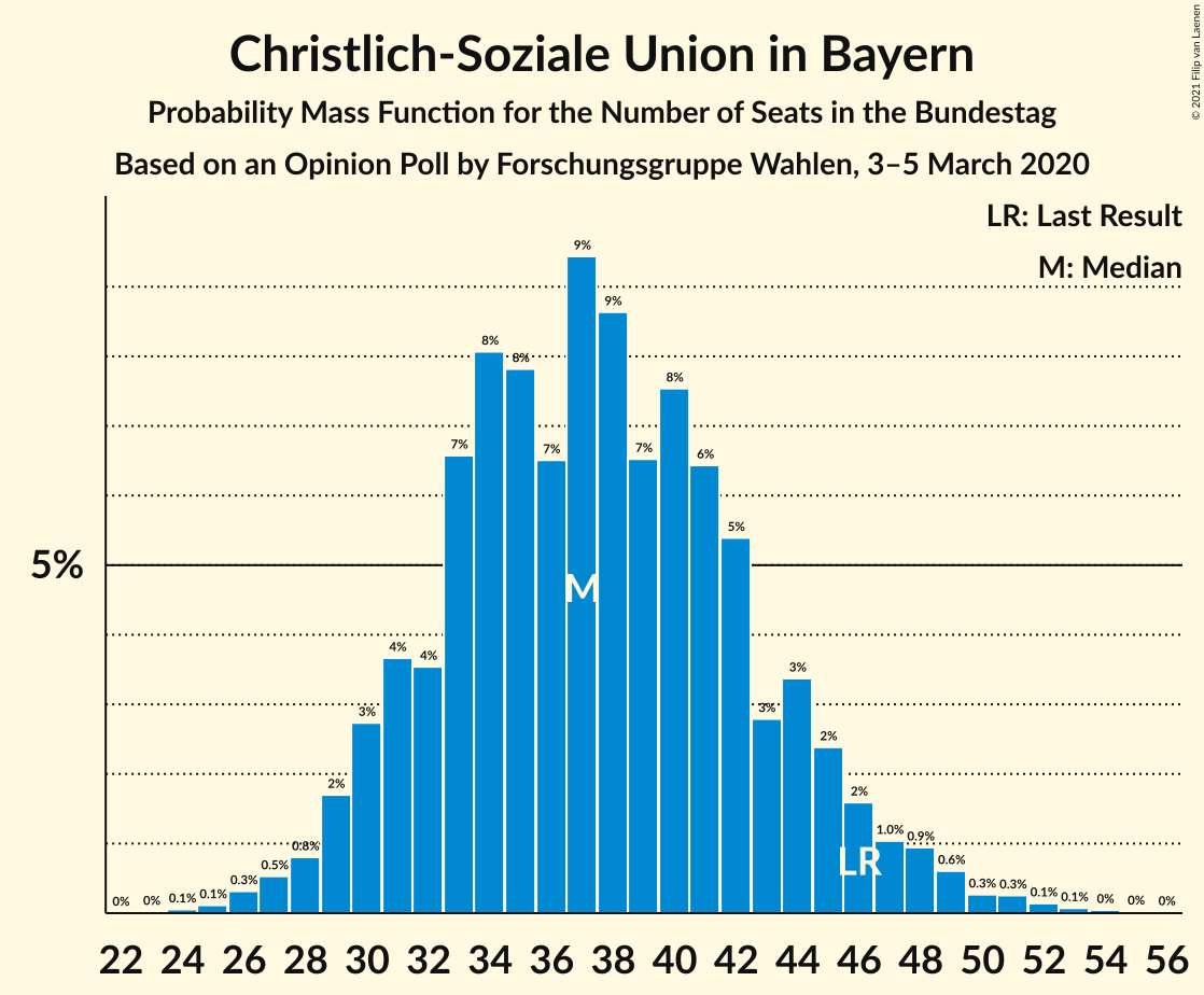 Graph with seats probability mass function not yet produced