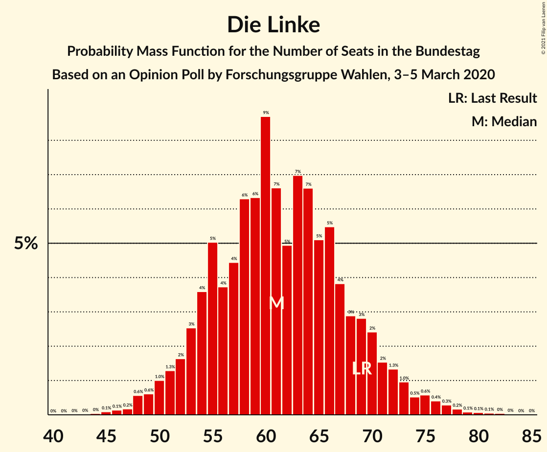 Graph with seats probability mass function not yet produced