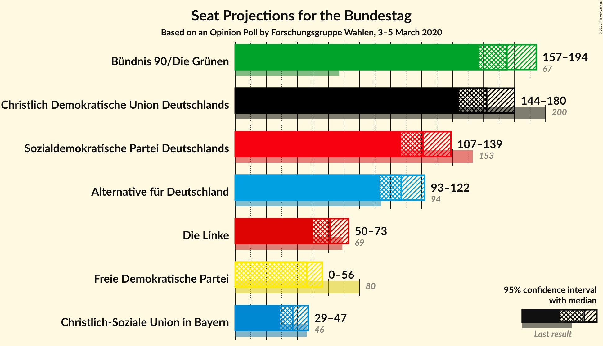 Graph with seats not yet produced