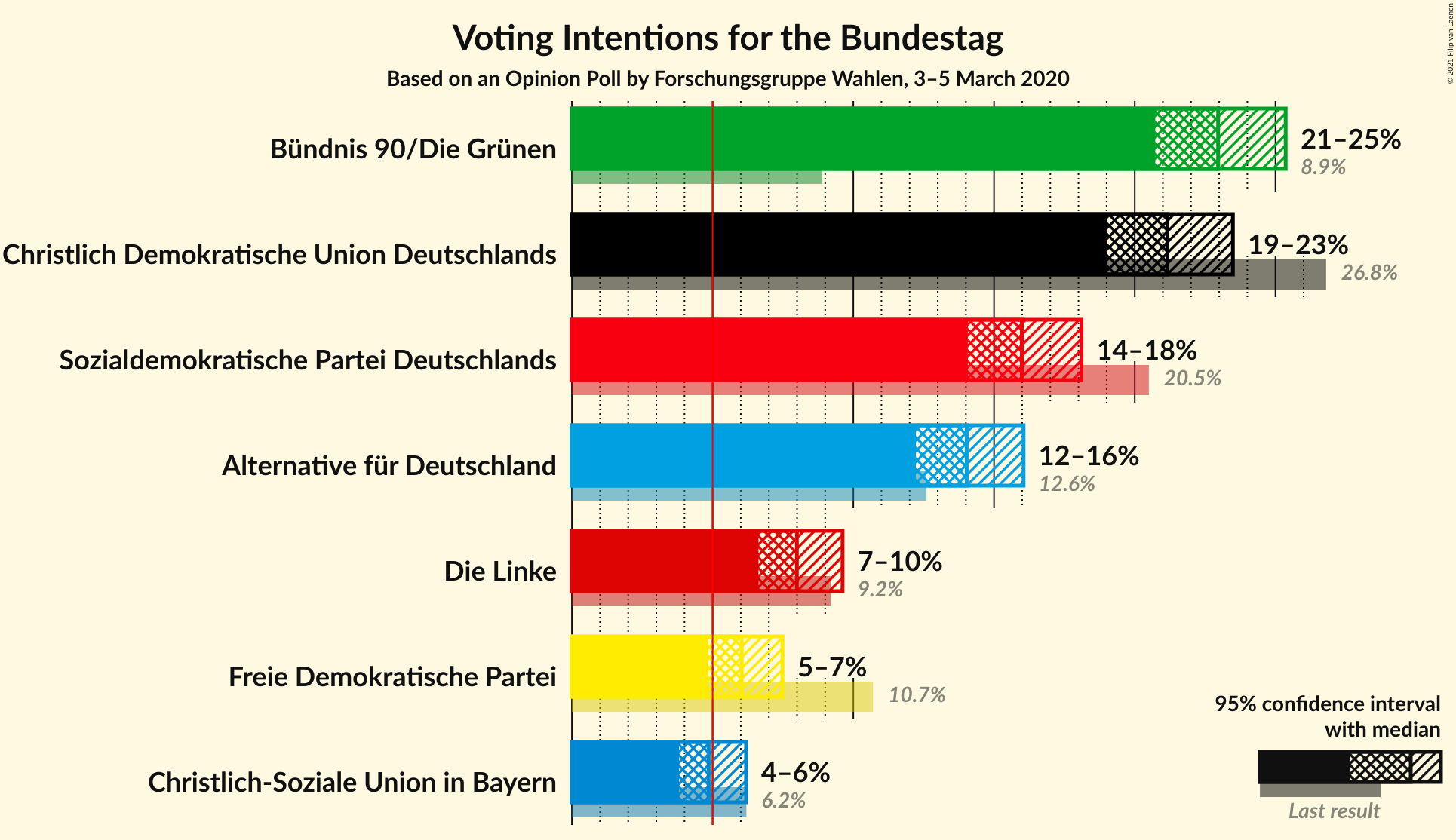 Graph with voting intentions not yet produced