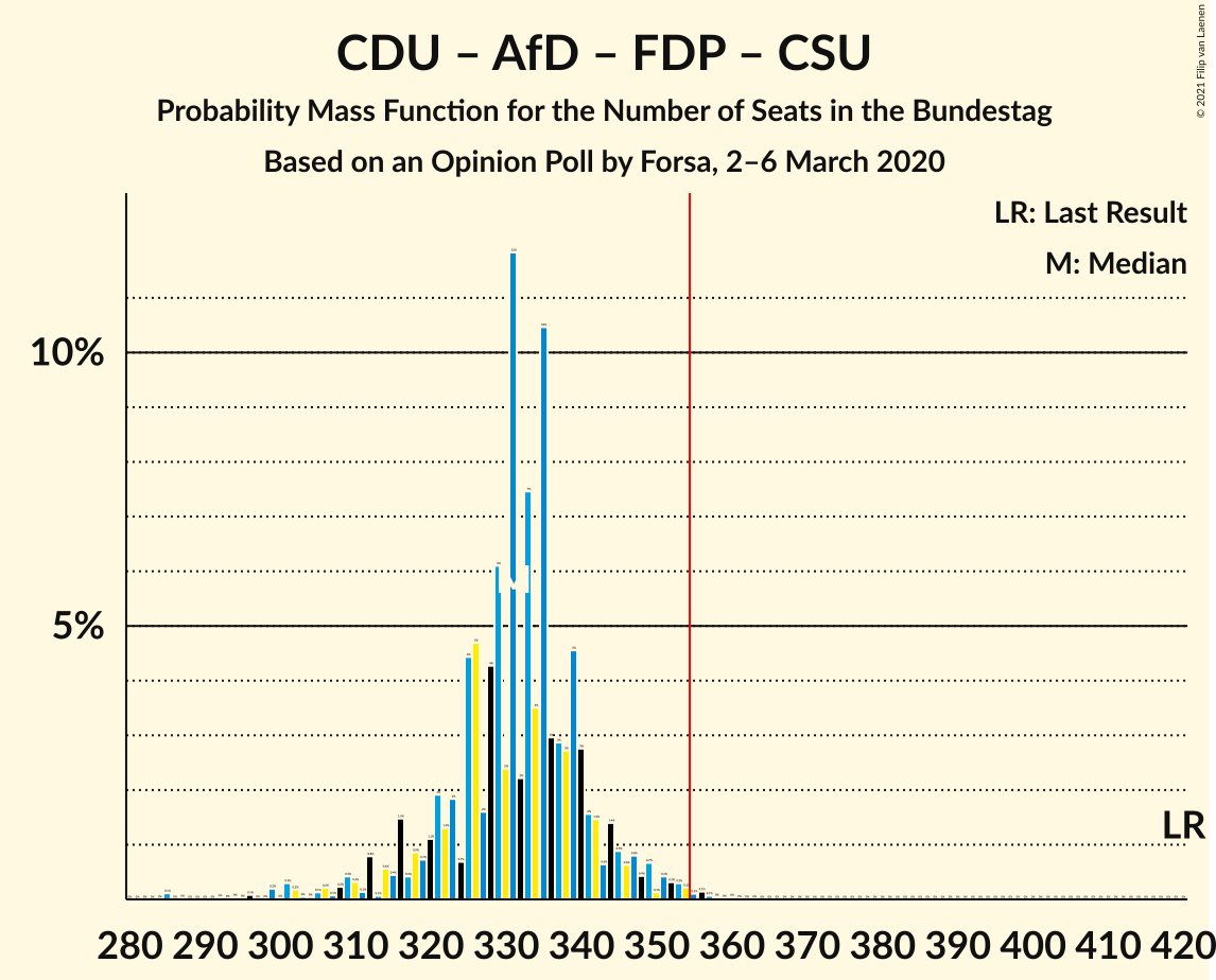 Graph with seats probability mass function not yet produced