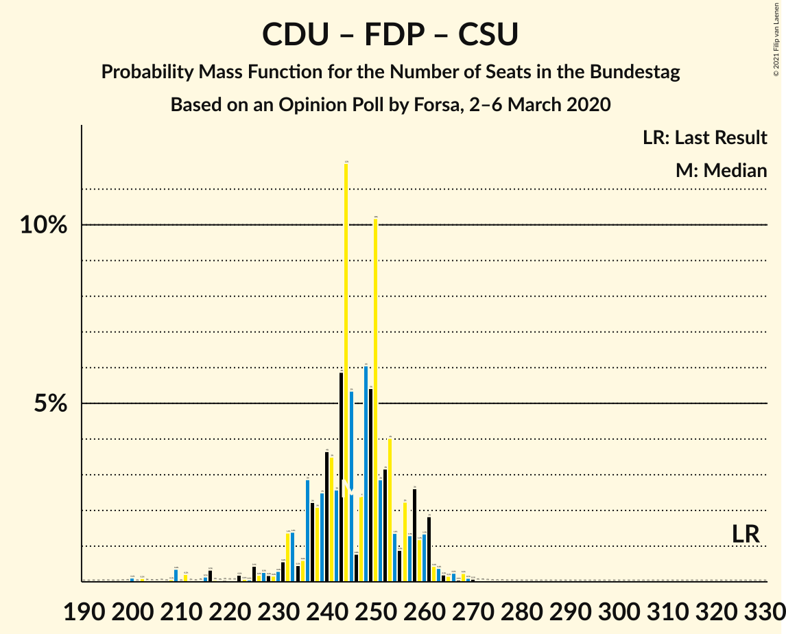 Graph with seats probability mass function not yet produced