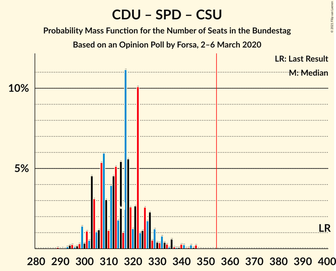 Graph with seats probability mass function not yet produced