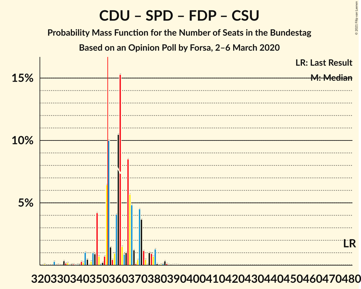 Graph with seats probability mass function not yet produced