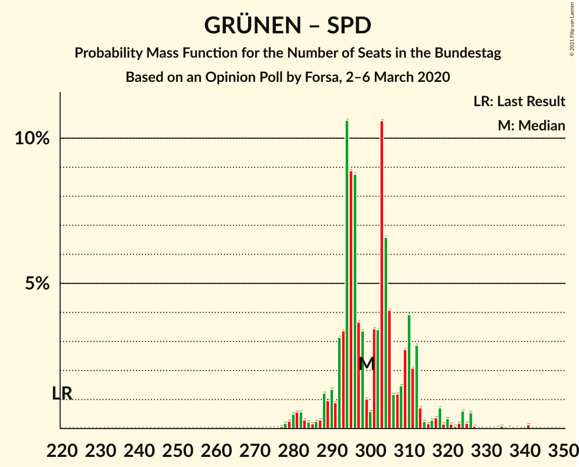 Graph with seats probability mass function not yet produced