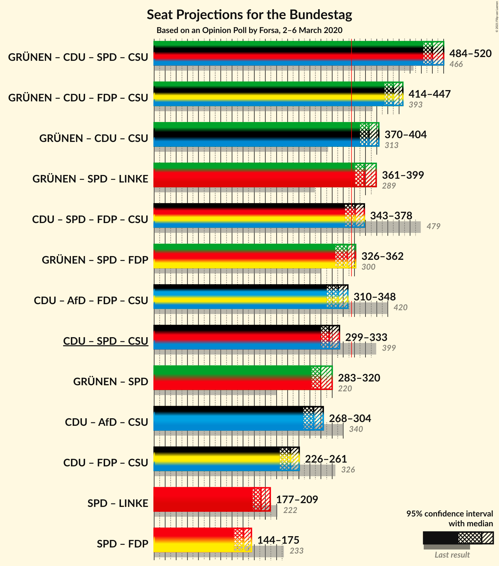 Graph with coalitions seats not yet produced