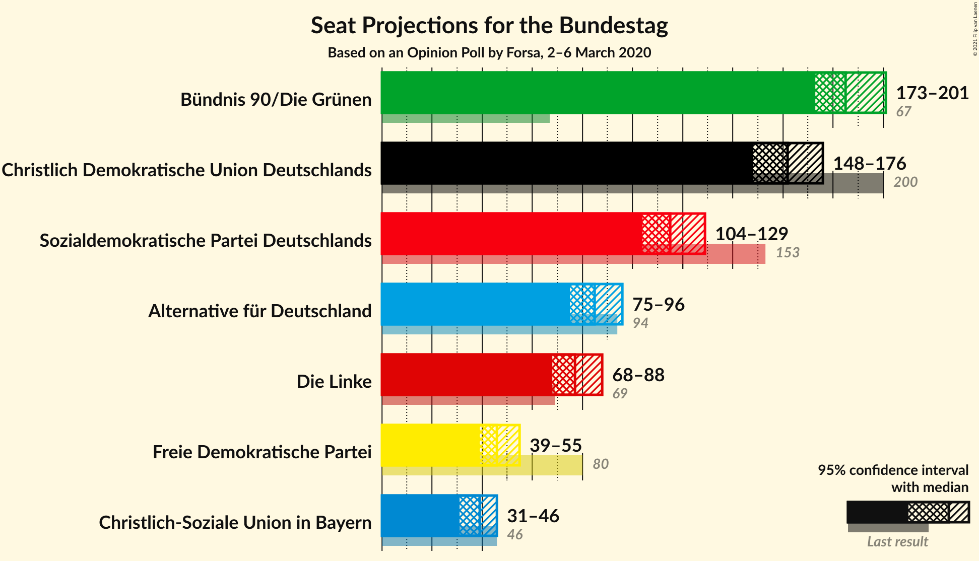 Graph with seats not yet produced