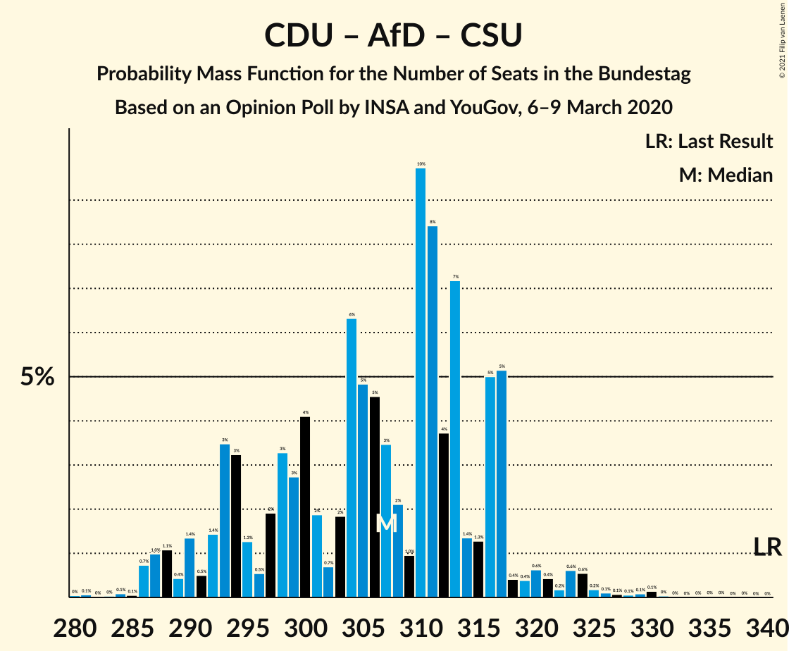 Graph with seats probability mass function not yet produced