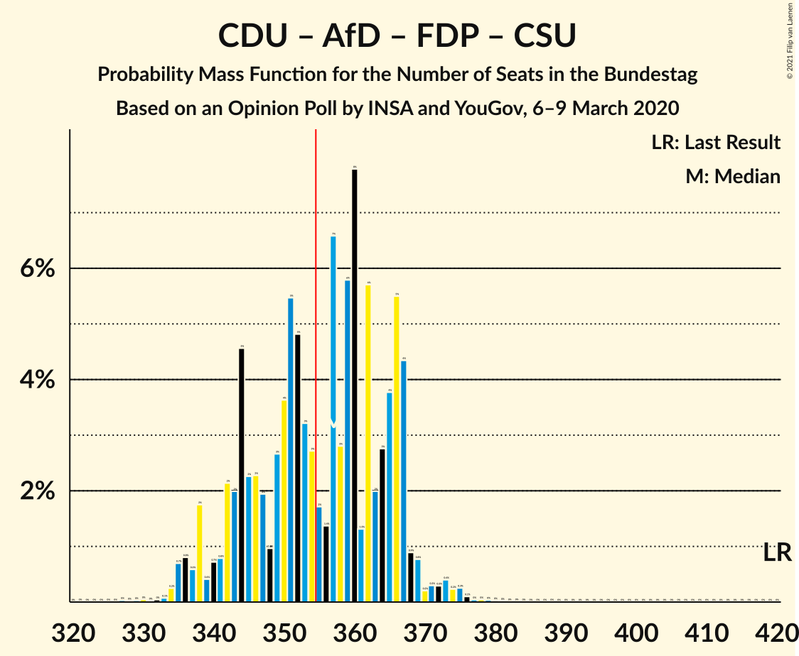 Graph with seats probability mass function not yet produced