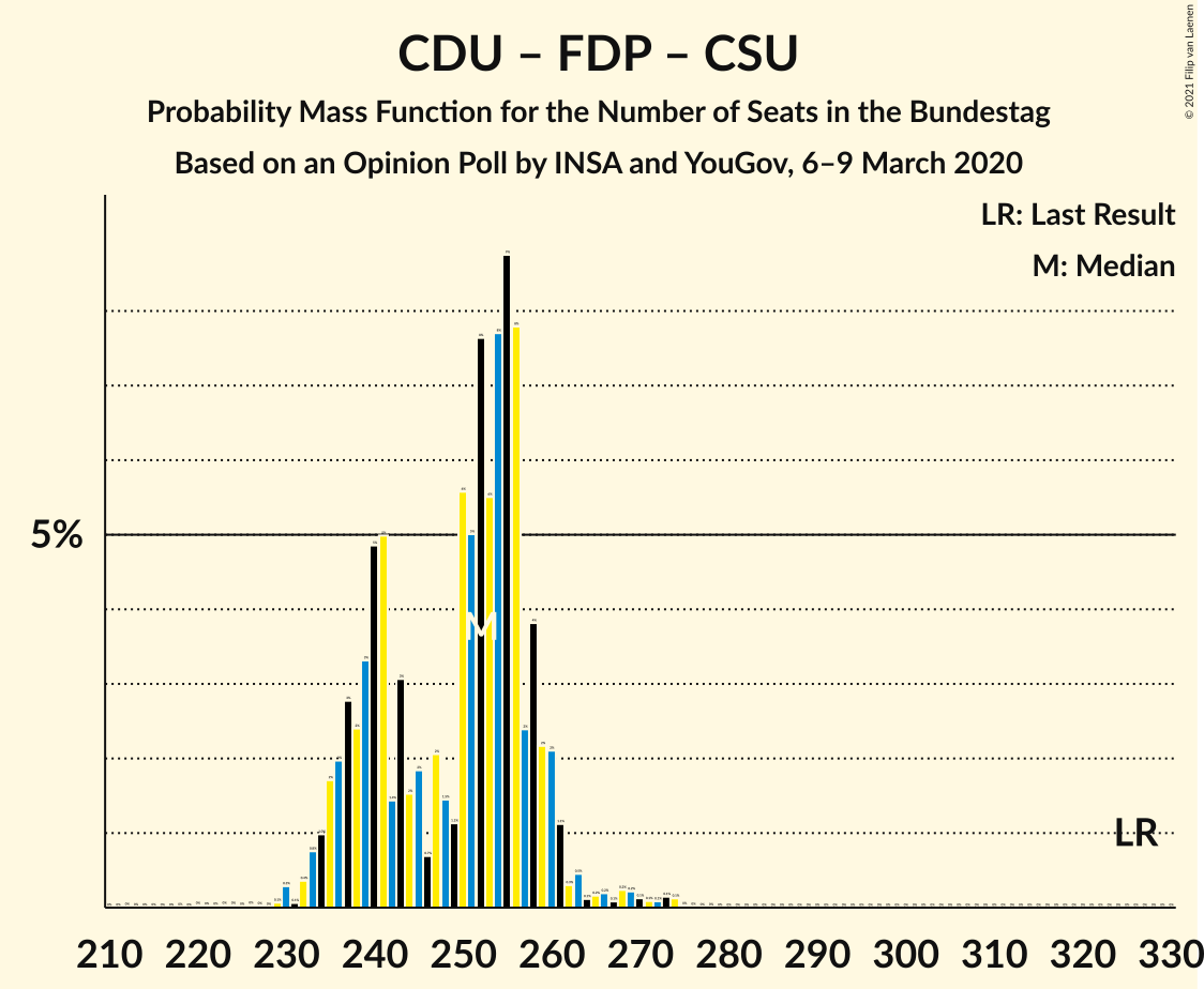 Graph with seats probability mass function not yet produced