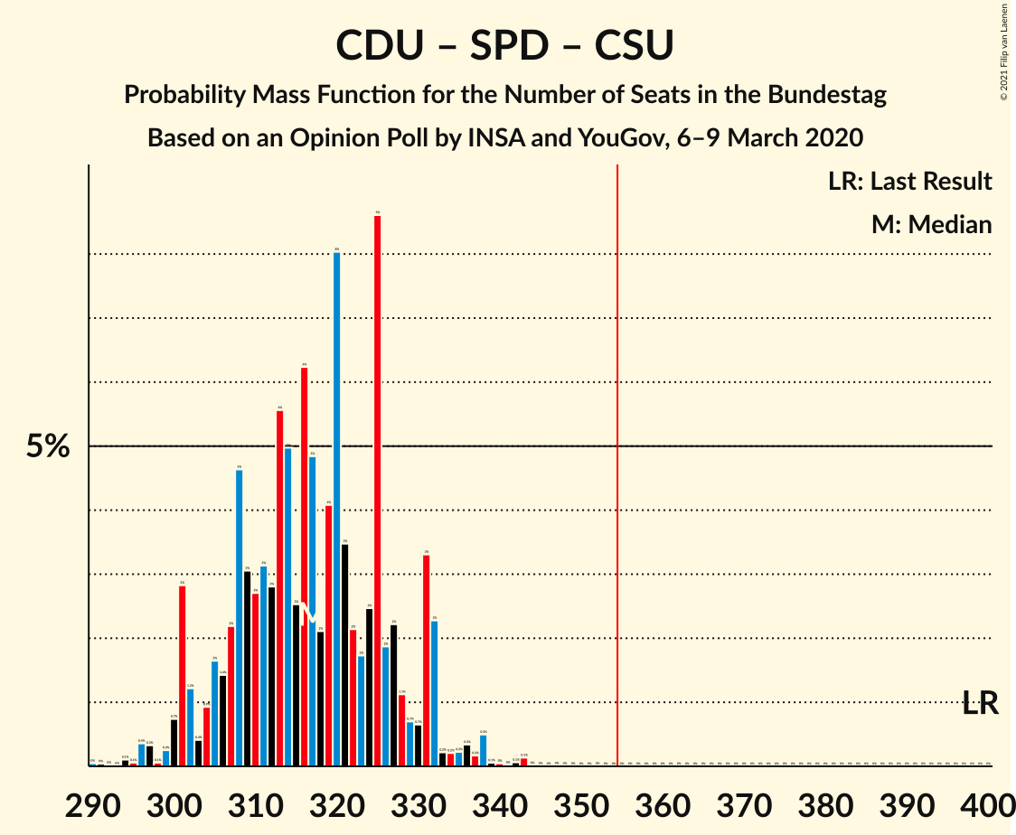 Graph with seats probability mass function not yet produced