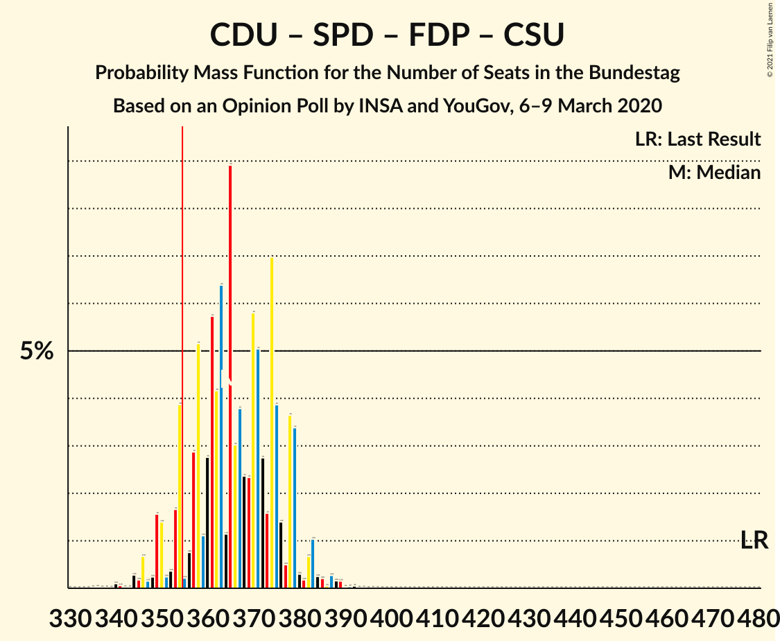 Graph with seats probability mass function not yet produced