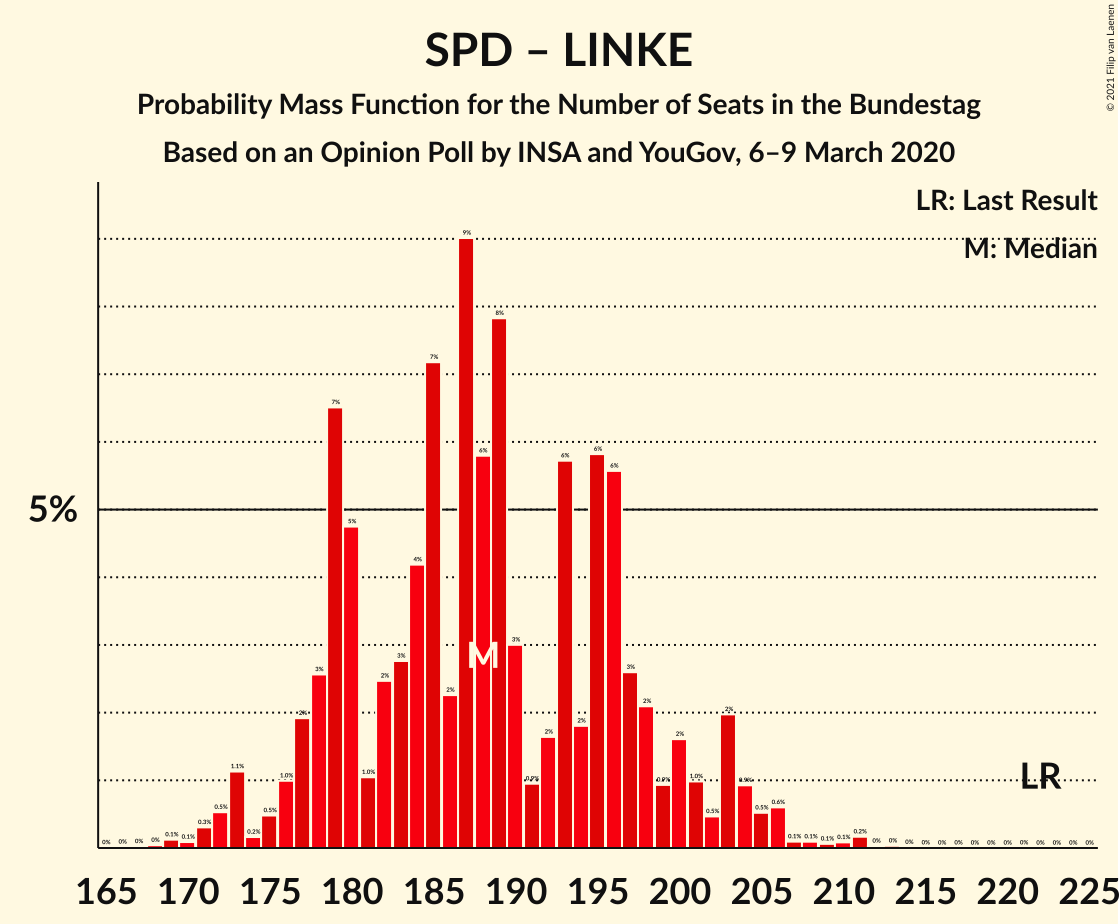 Graph with seats probability mass function not yet produced