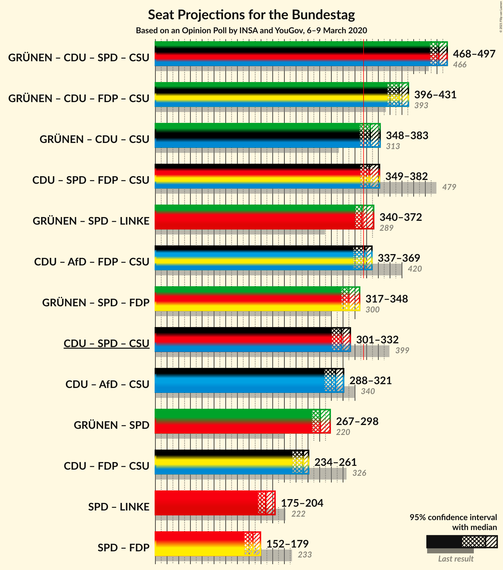 Graph with coalitions seats not yet produced