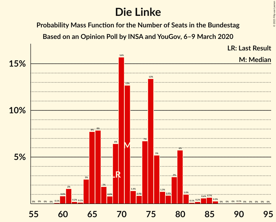 Graph with seats probability mass function not yet produced