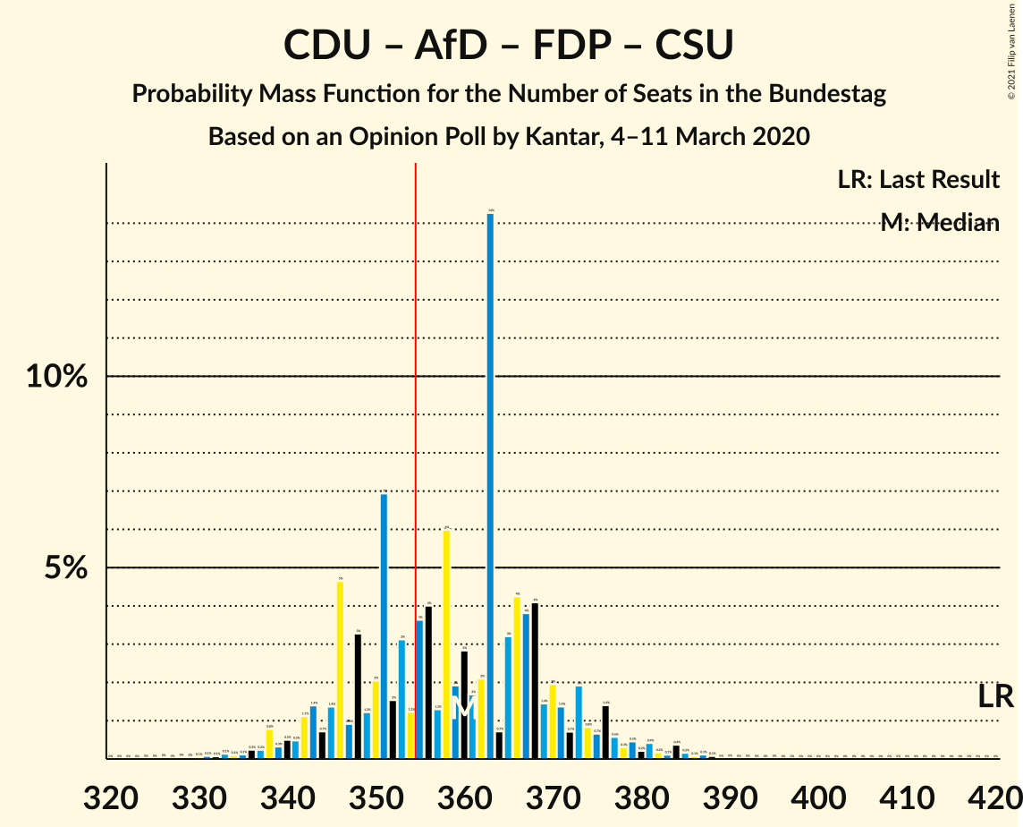 Graph with seats probability mass function not yet produced