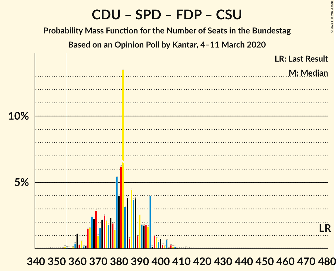 Graph with seats probability mass function not yet produced