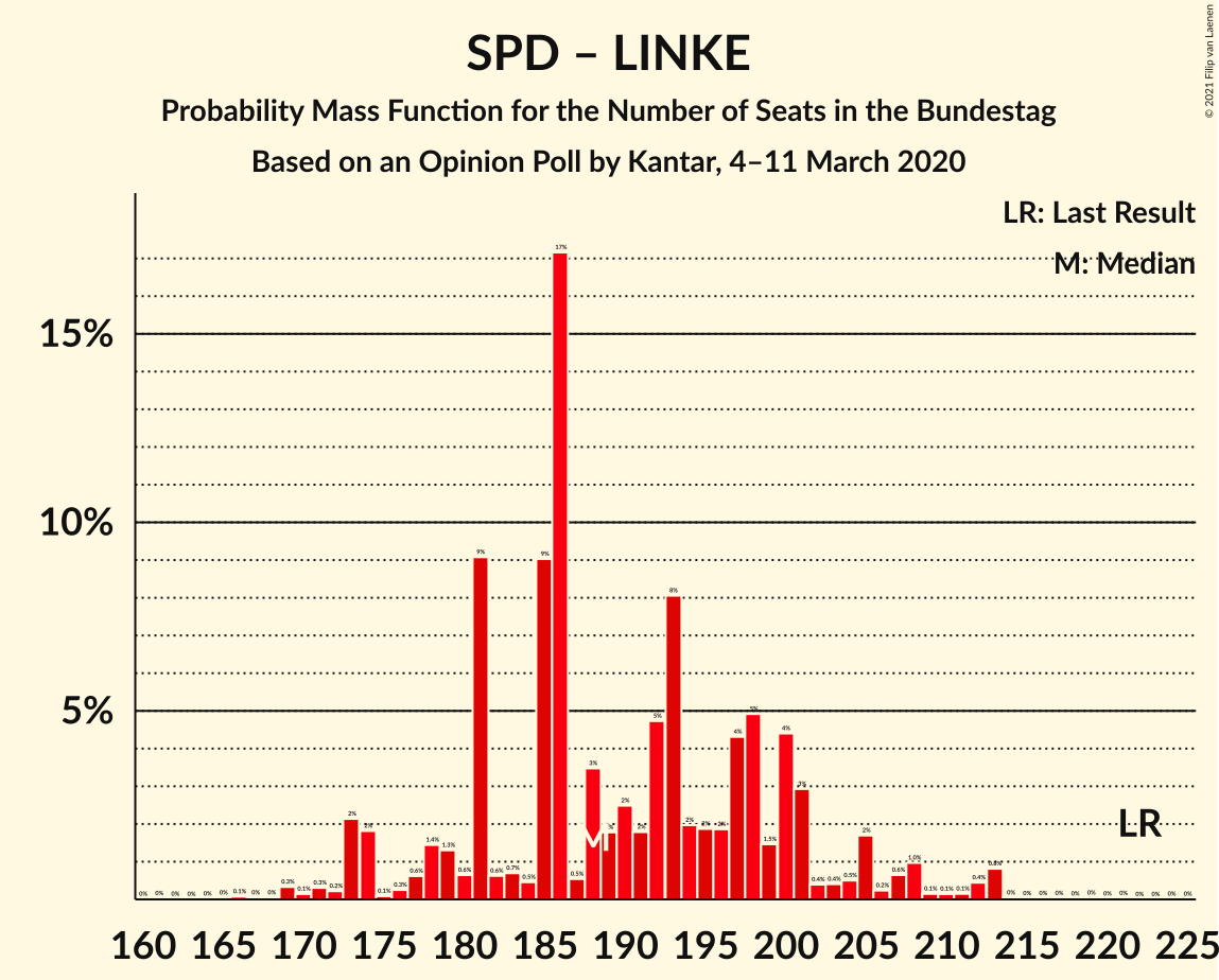 Graph with seats probability mass function not yet produced