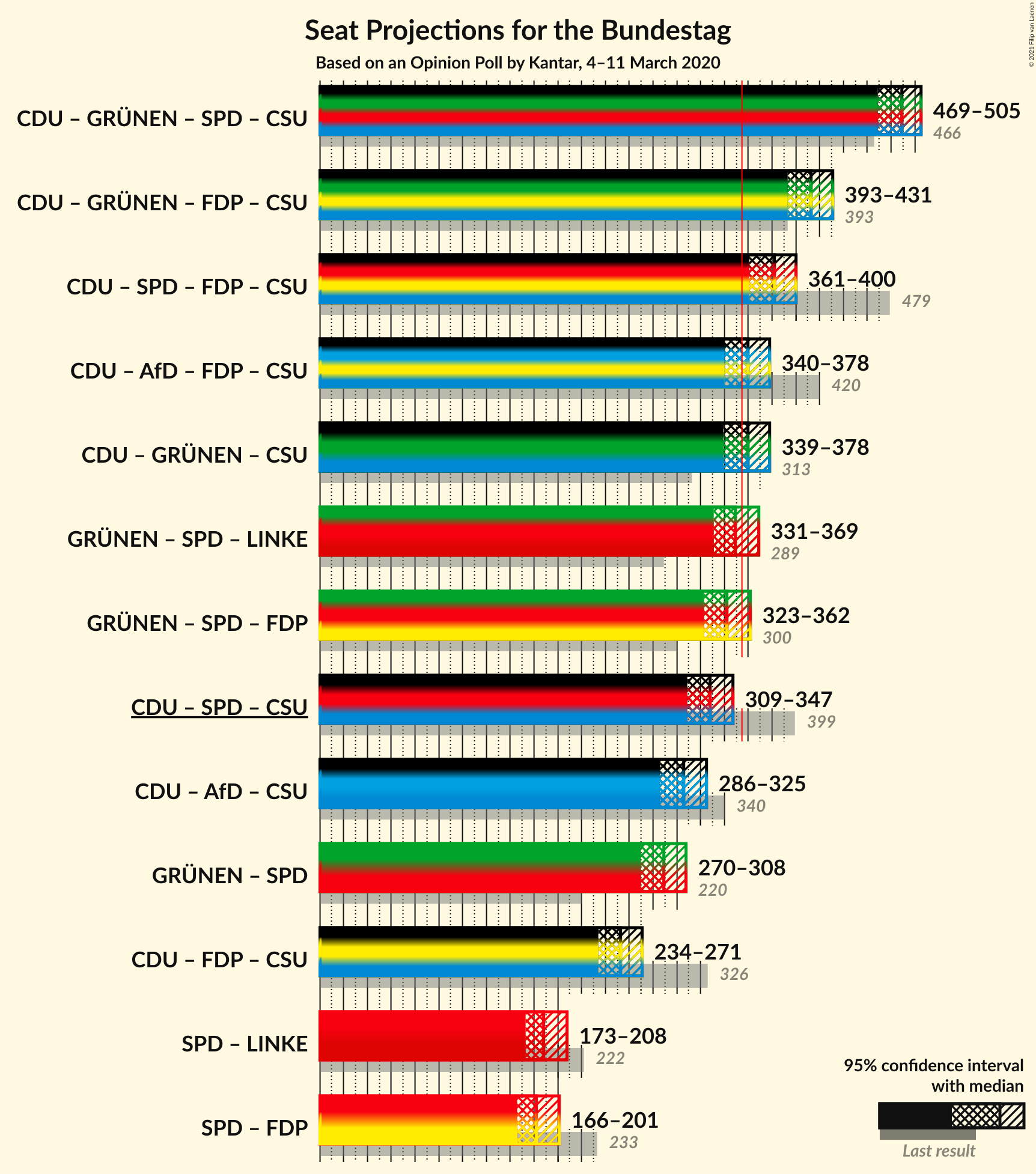 Graph with coalitions seats not yet produced