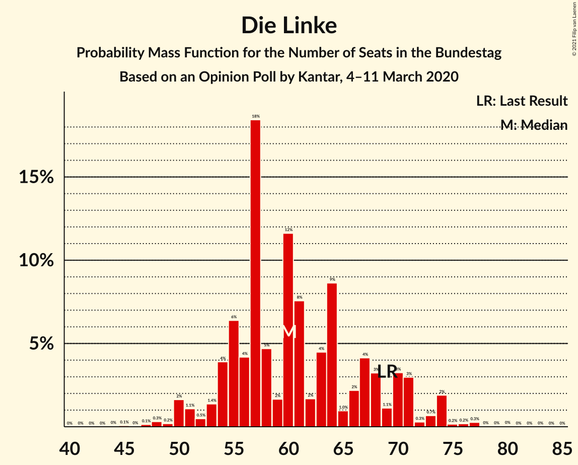 Graph with seats probability mass function not yet produced