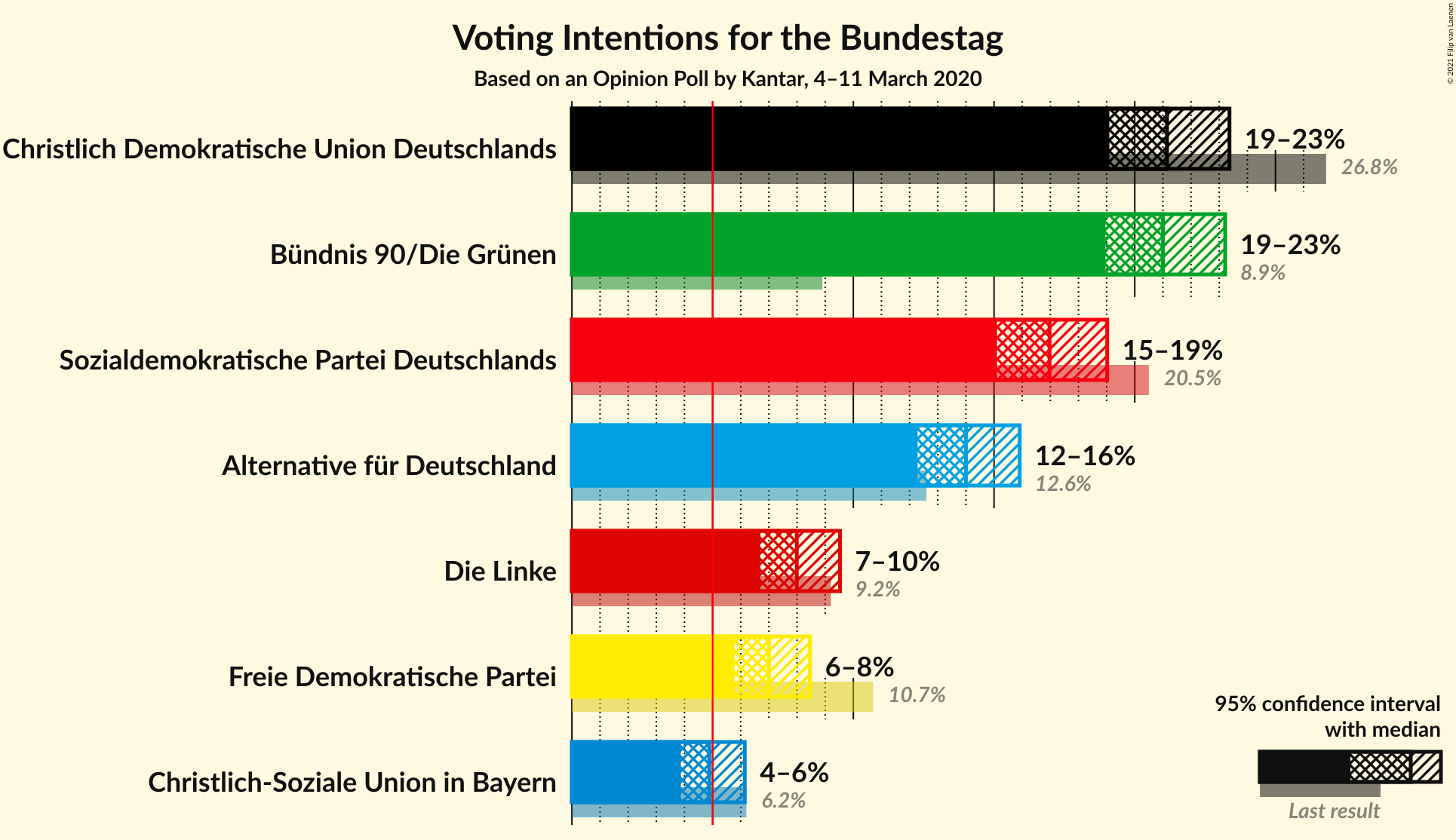 Graph with voting intentions not yet produced