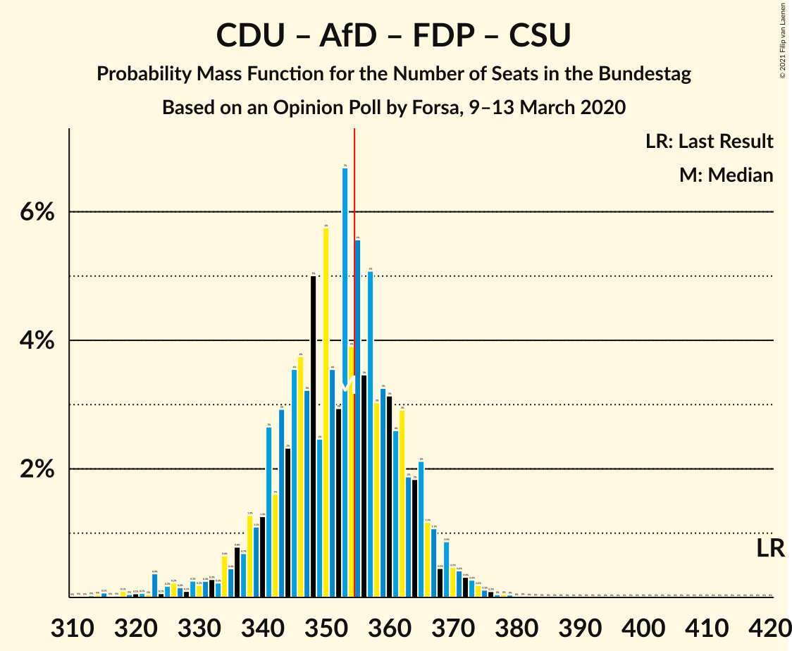 Graph with seats probability mass function not yet produced