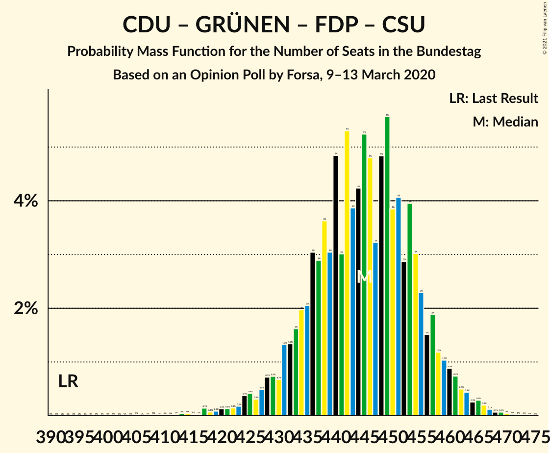 Graph with seats probability mass function not yet produced