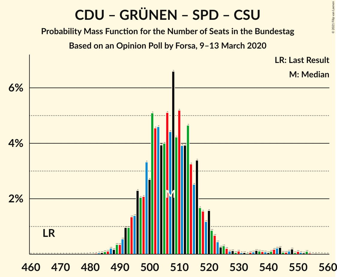 Graph with seats probability mass function not yet produced