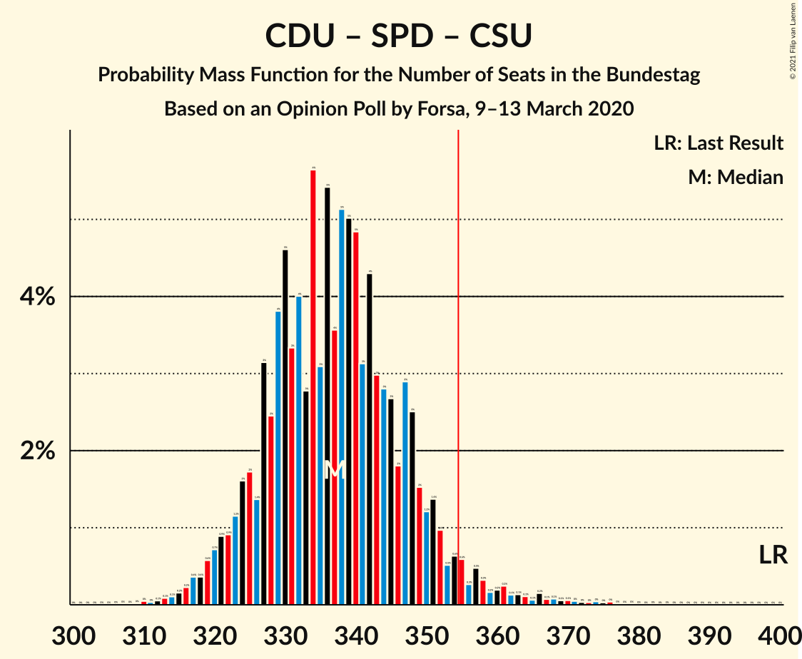 Graph with seats probability mass function not yet produced