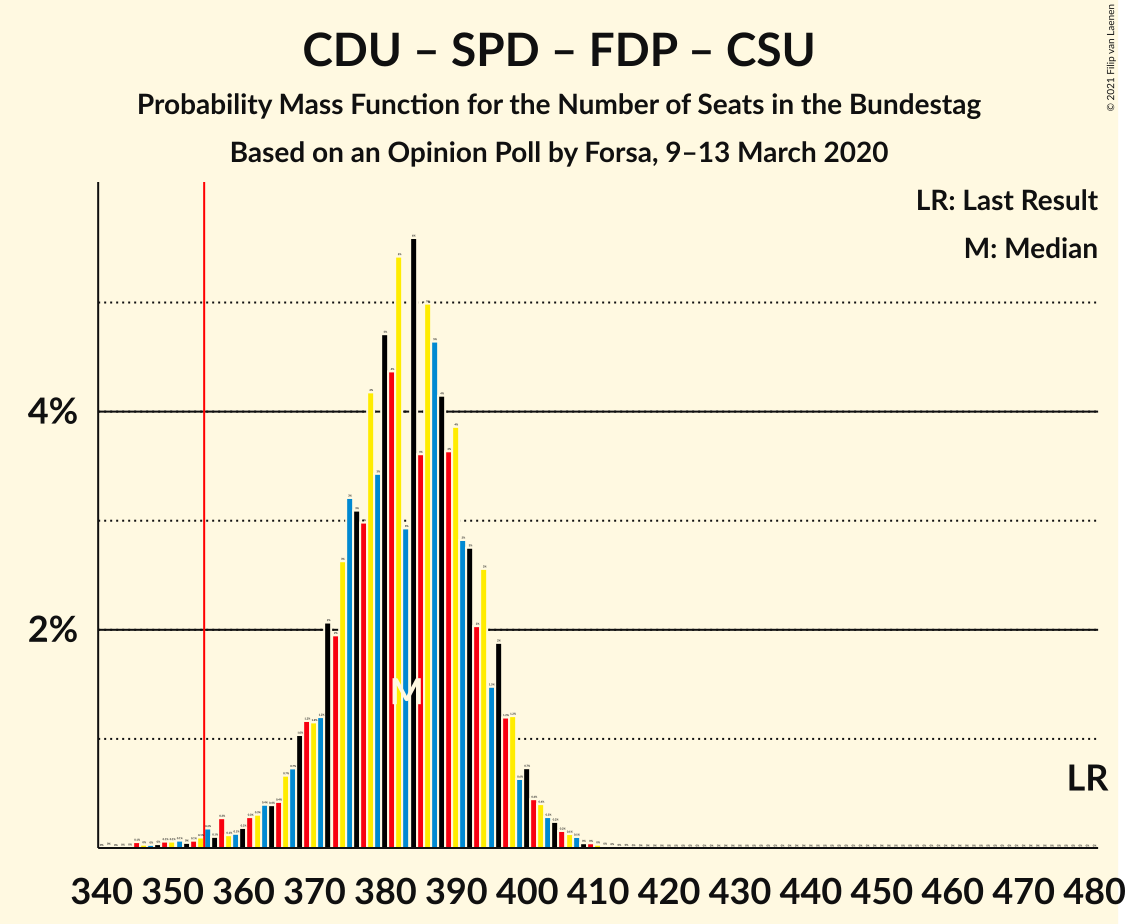 Graph with seats probability mass function not yet produced