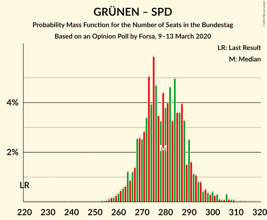 Graph with seats probability mass function not yet produced