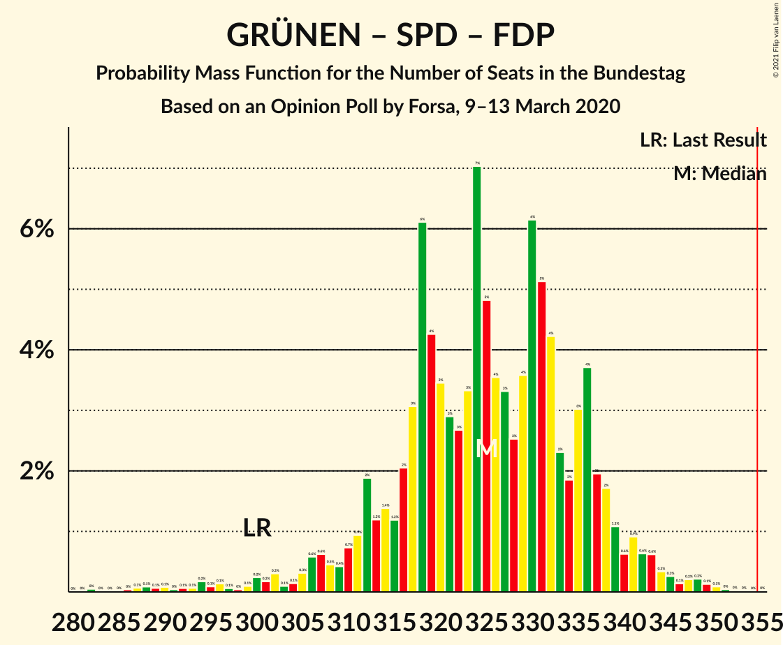 Graph with seats probability mass function not yet produced