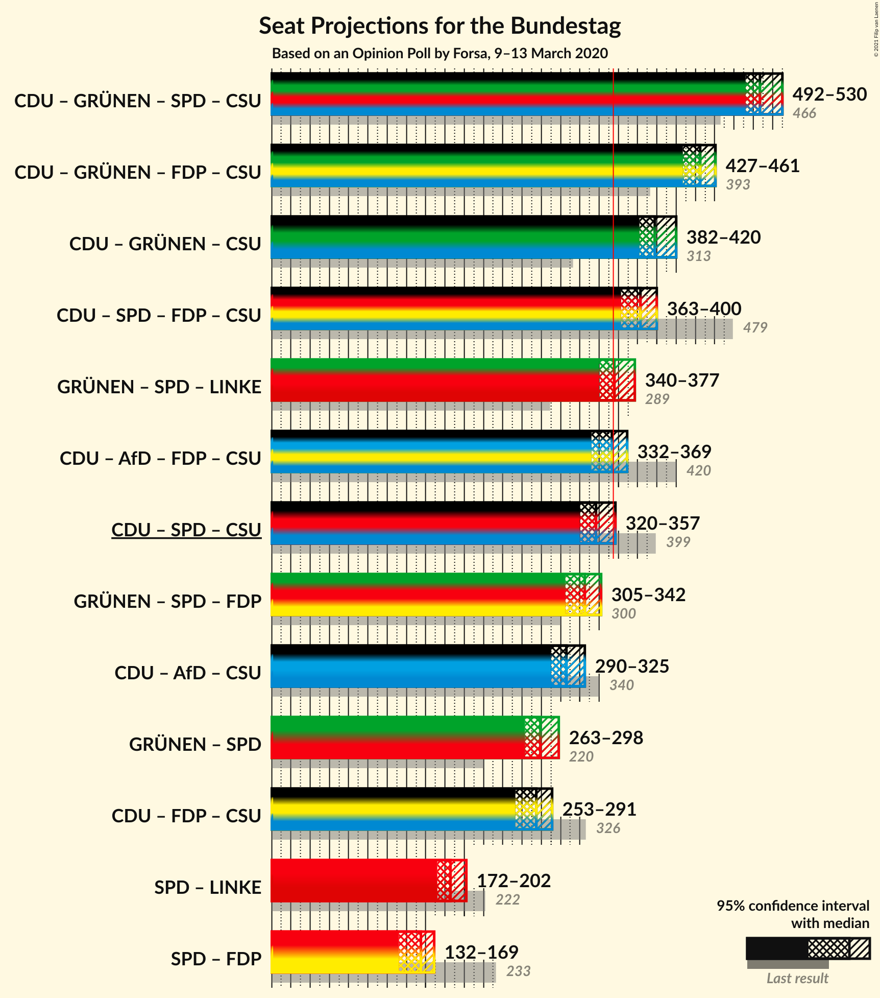 Graph with coalitions seats not yet produced