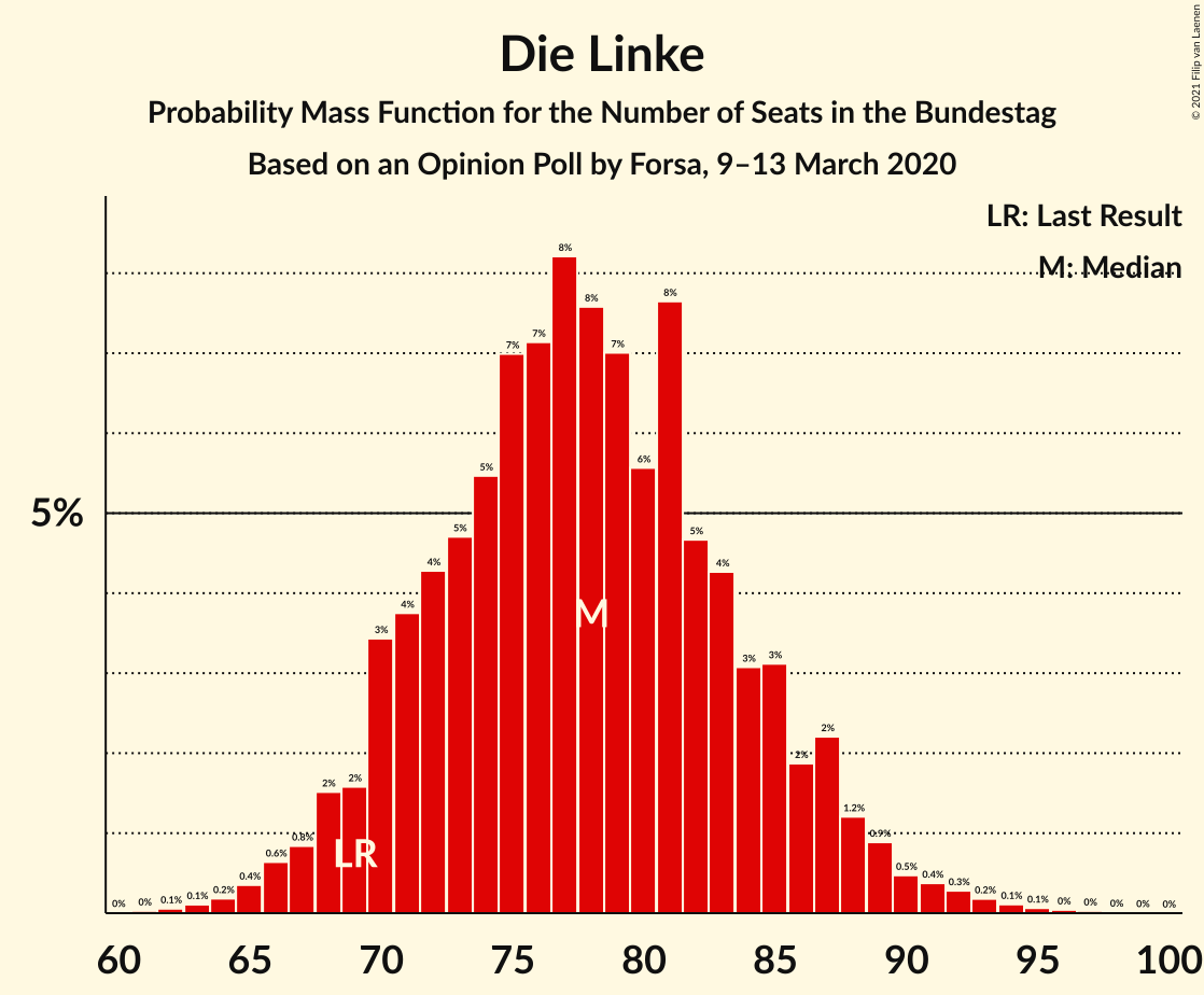 Graph with seats probability mass function not yet produced