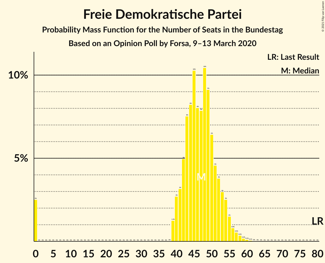 Graph with seats probability mass function not yet produced