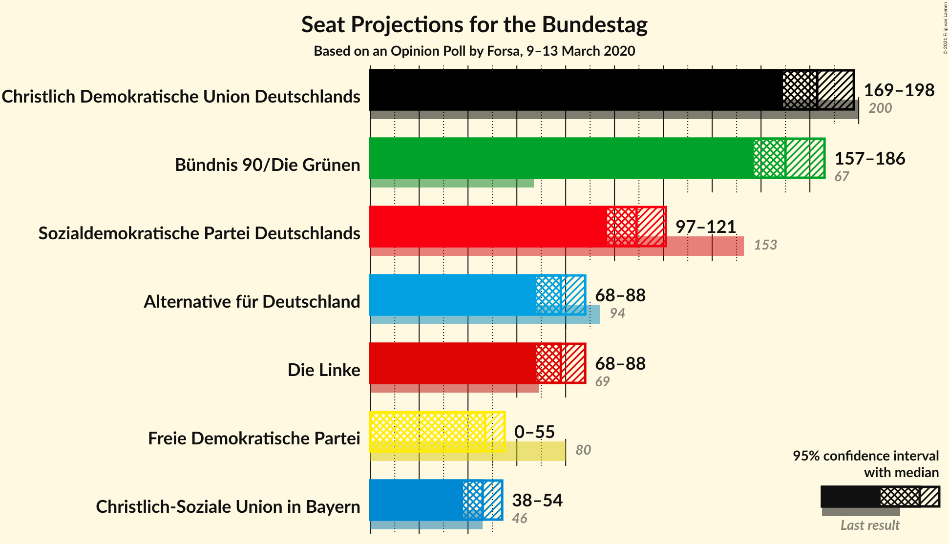 Graph with seats not yet produced