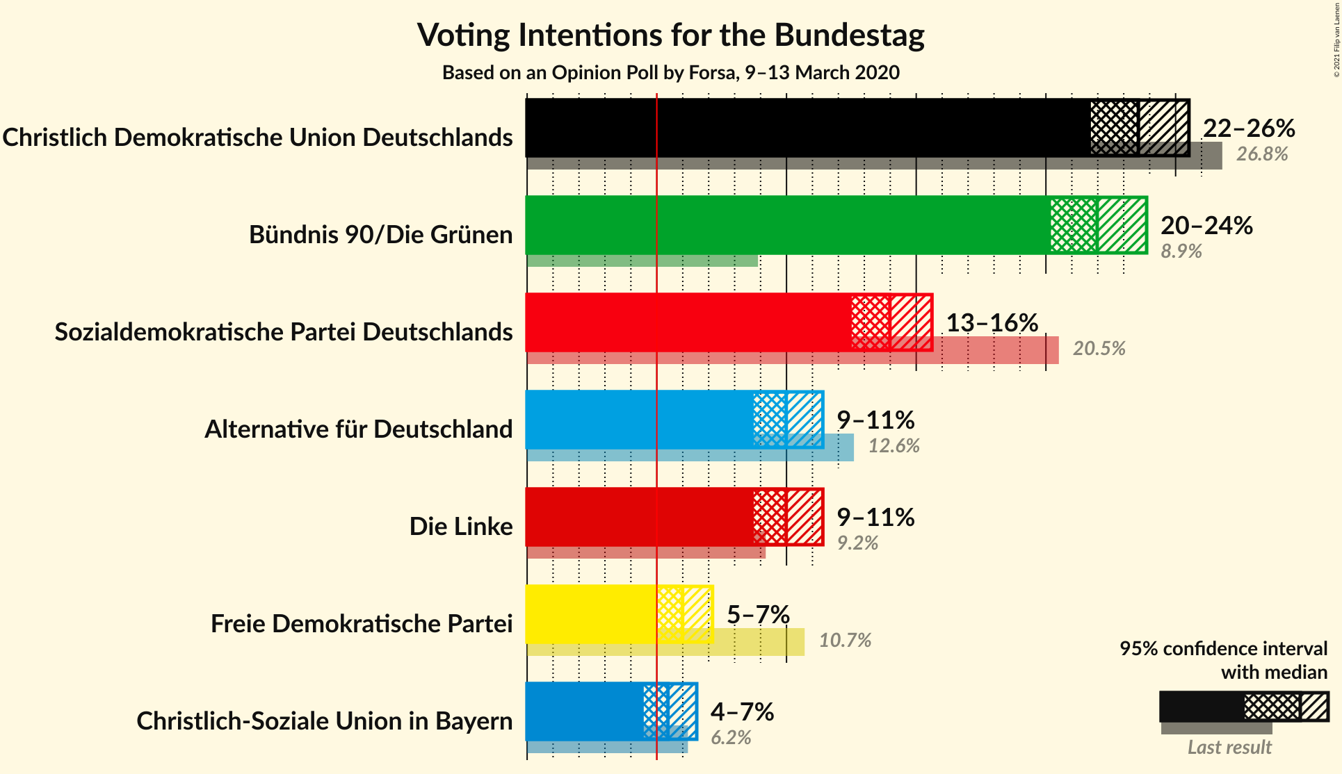 Graph with voting intentions not yet produced