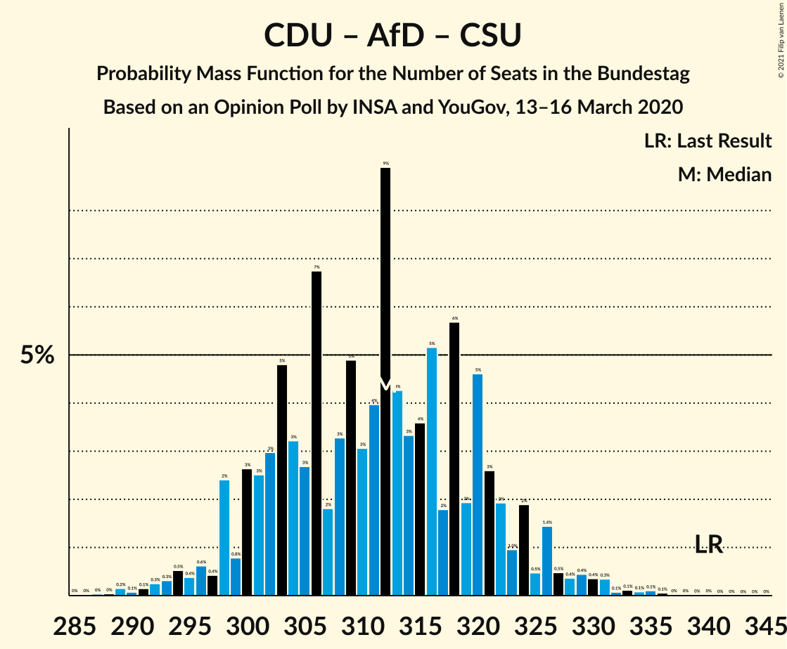 Graph with seats probability mass function not yet produced