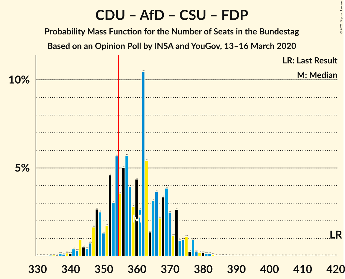 Graph with seats probability mass function not yet produced