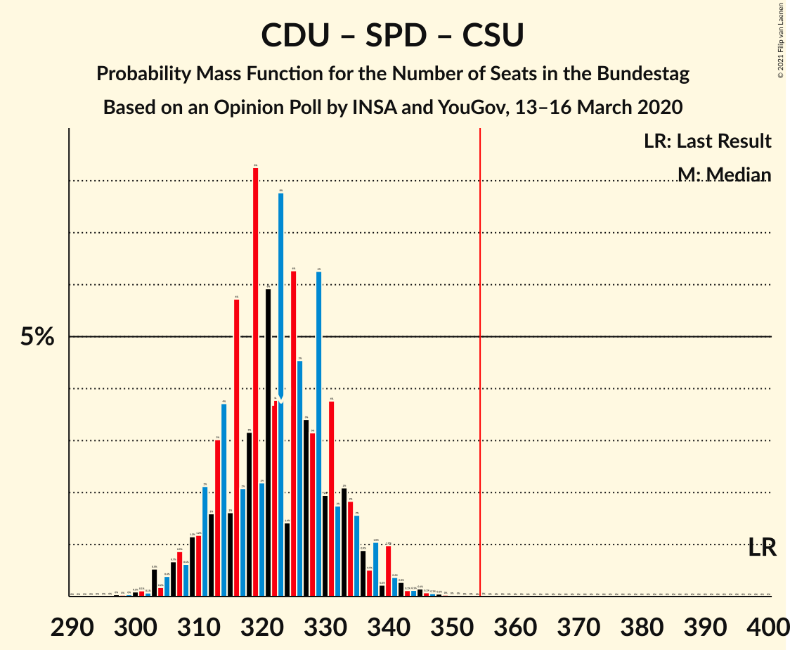 Graph with seats probability mass function not yet produced