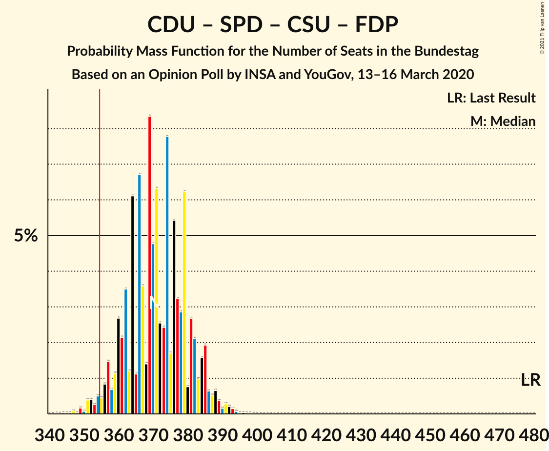 Graph with seats probability mass function not yet produced