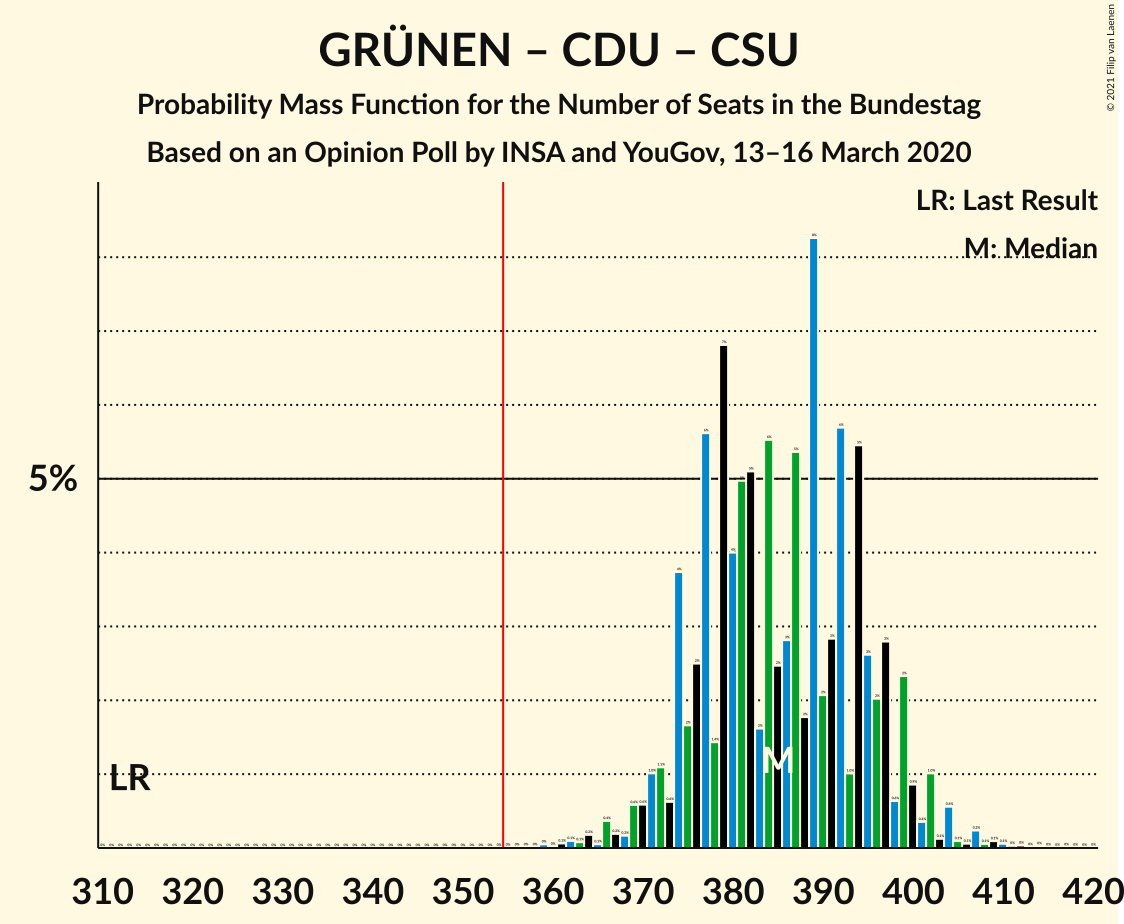 Graph with seats probability mass function not yet produced