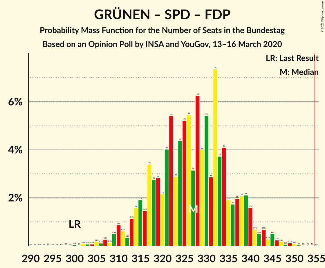 Graph with seats probability mass function not yet produced