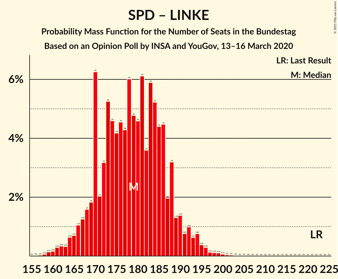 Graph with seats probability mass function not yet produced